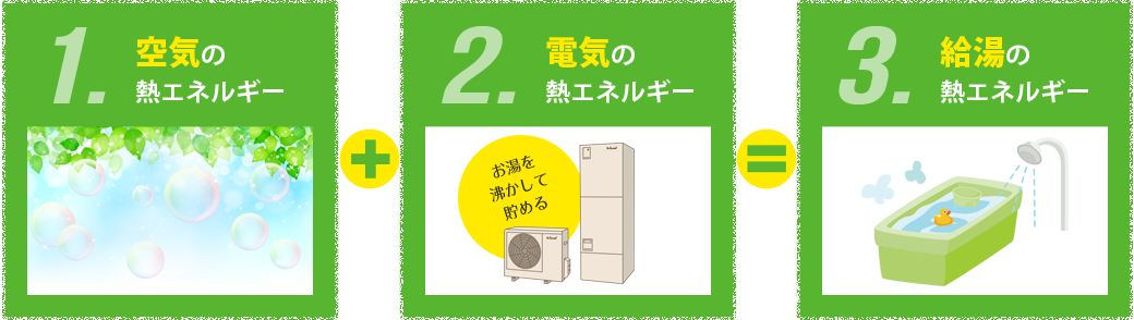 エコキュートのしくみ